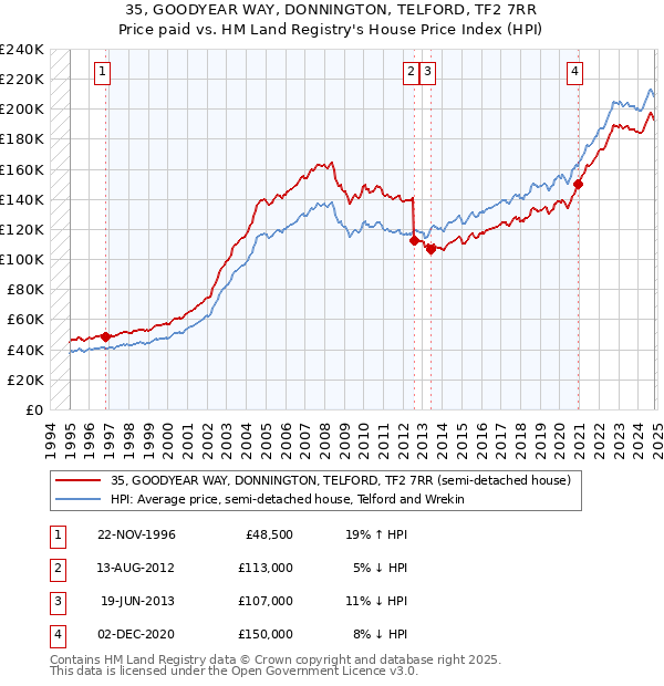 35, GOODYEAR WAY, DONNINGTON, TELFORD, TF2 7RR: Price paid vs HM Land Registry's House Price Index