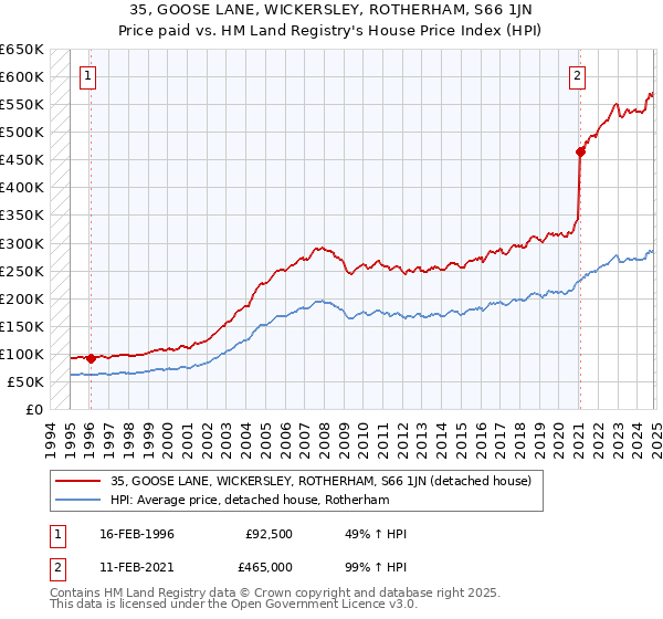 35, GOOSE LANE, WICKERSLEY, ROTHERHAM, S66 1JN: Price paid vs HM Land Registry's House Price Index