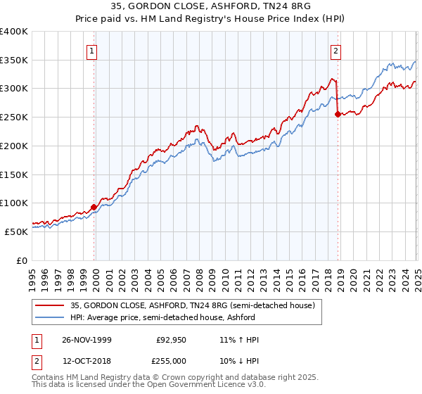 35, GORDON CLOSE, ASHFORD, TN24 8RG: Price paid vs HM Land Registry's House Price Index