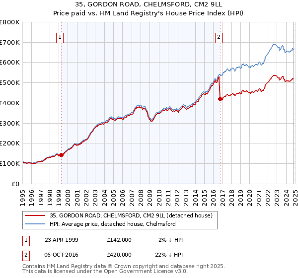 35, GORDON ROAD, CHELMSFORD, CM2 9LL: Price paid vs HM Land Registry's House Price Index