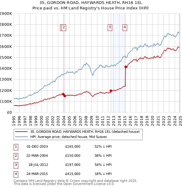 35, GORDON ROAD, HAYWARDS HEATH, RH16 1EL: Price paid vs HM Land Registry's House Price Index