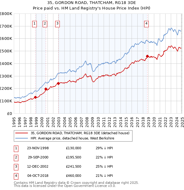 35, GORDON ROAD, THATCHAM, RG18 3DE: Price paid vs HM Land Registry's House Price Index