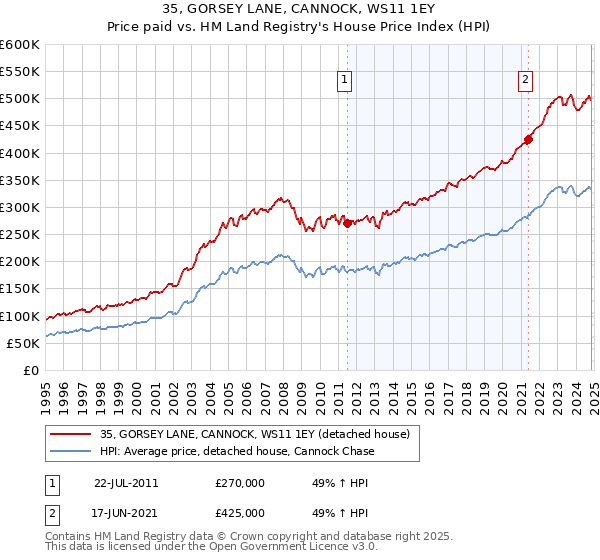 35, GORSEY LANE, CANNOCK, WS11 1EY: Price paid vs HM Land Registry's House Price Index