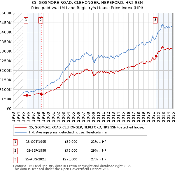 35, GOSMORE ROAD, CLEHONGER, HEREFORD, HR2 9SN: Price paid vs HM Land Registry's House Price Index