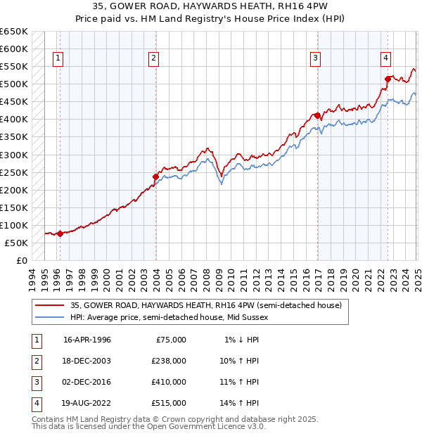 35, GOWER ROAD, HAYWARDS HEATH, RH16 4PW: Price paid vs HM Land Registry's House Price Index