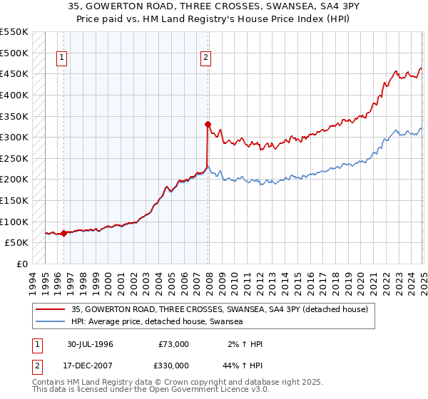 35, GOWERTON ROAD, THREE CROSSES, SWANSEA, SA4 3PY: Price paid vs HM Land Registry's House Price Index