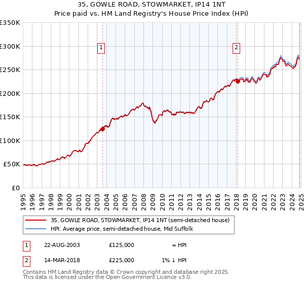 35, GOWLE ROAD, STOWMARKET, IP14 1NT: Price paid vs HM Land Registry's House Price Index