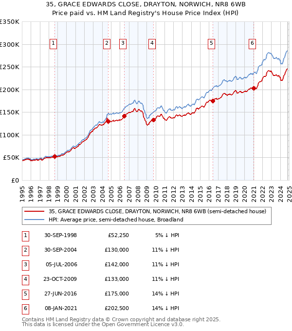 35, GRACE EDWARDS CLOSE, DRAYTON, NORWICH, NR8 6WB: Price paid vs HM Land Registry's House Price Index