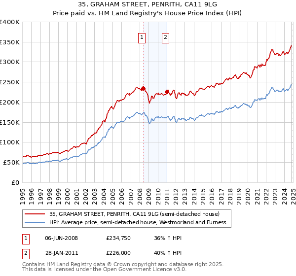 35, GRAHAM STREET, PENRITH, CA11 9LG: Price paid vs HM Land Registry's House Price Index