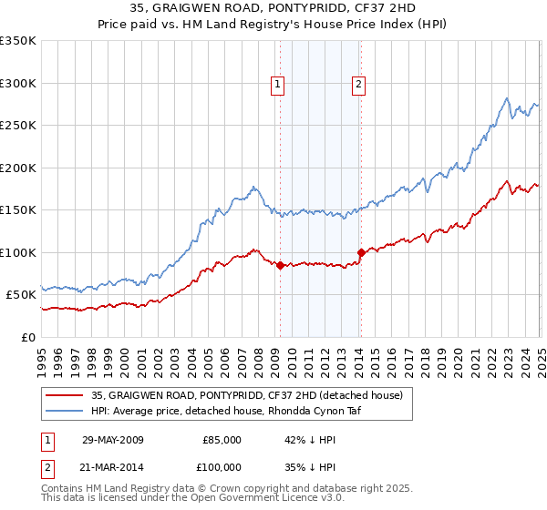 35, GRAIGWEN ROAD, PONTYPRIDD, CF37 2HD: Price paid vs HM Land Registry's House Price Index