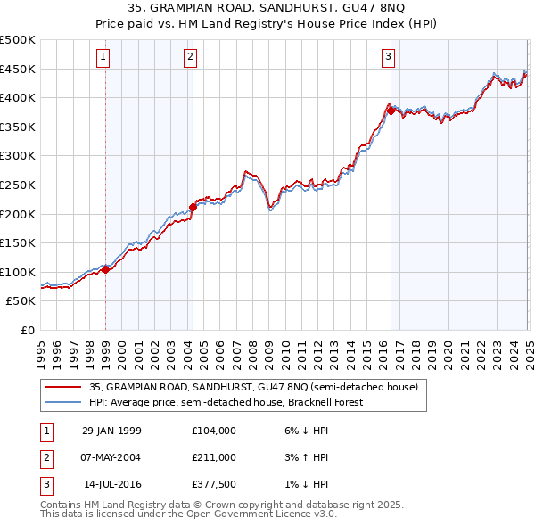 35, GRAMPIAN ROAD, SANDHURST, GU47 8NQ: Price paid vs HM Land Registry's House Price Index