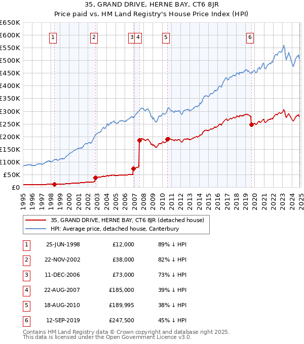 35, GRAND DRIVE, HERNE BAY, CT6 8JR: Price paid vs HM Land Registry's House Price Index