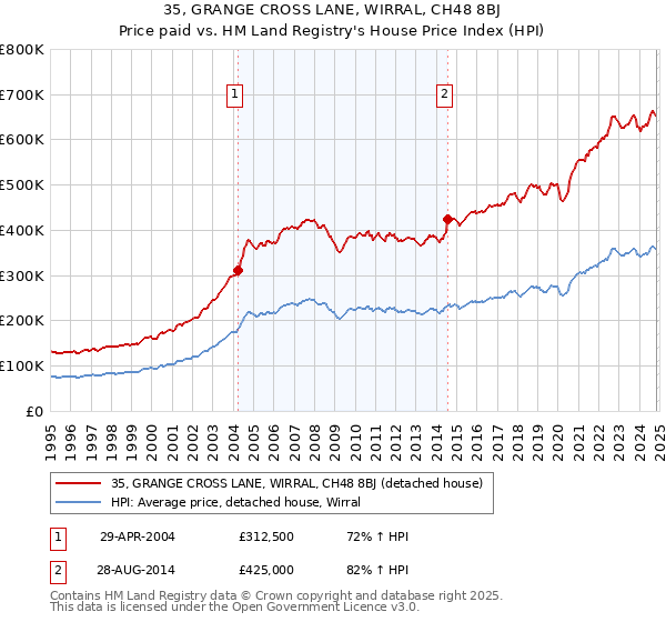 35, GRANGE CROSS LANE, WIRRAL, CH48 8BJ: Price paid vs HM Land Registry's House Price Index