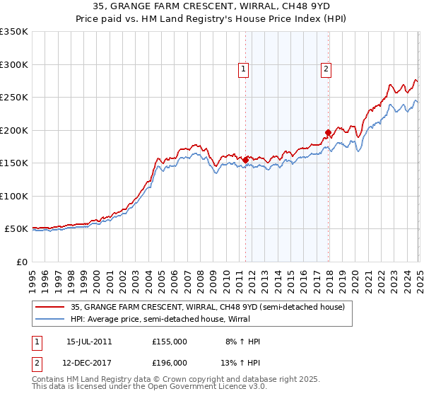 35, GRANGE FARM CRESCENT, WIRRAL, CH48 9YD: Price paid vs HM Land Registry's House Price Index