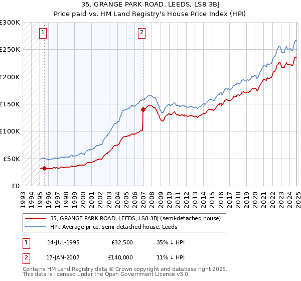 35, GRANGE PARK ROAD, LEEDS, LS8 3BJ: Price paid vs HM Land Registry's House Price Index