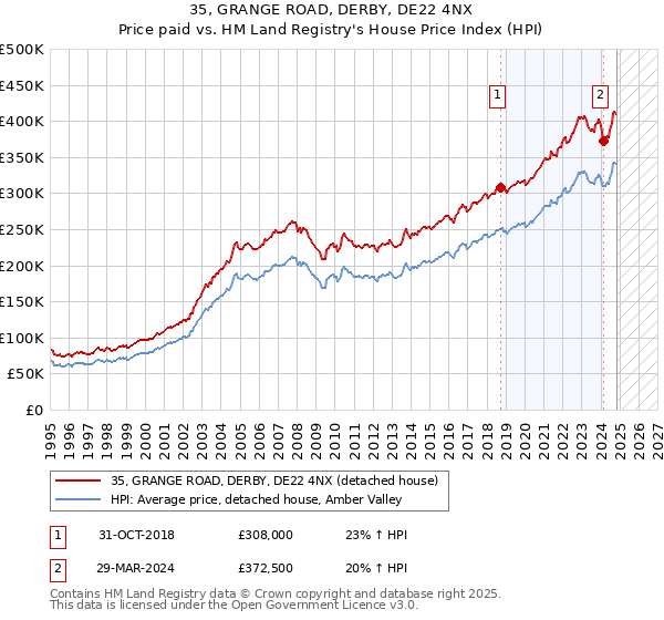 35, GRANGE ROAD, DERBY, DE22 4NX: Price paid vs HM Land Registry's House Price Index