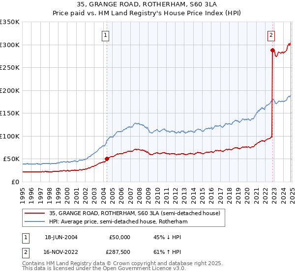 35, GRANGE ROAD, ROTHERHAM, S60 3LA: Price paid vs HM Land Registry's House Price Index