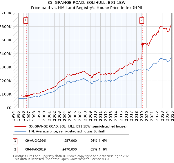 35, GRANGE ROAD, SOLIHULL, B91 1BW: Price paid vs HM Land Registry's House Price Index