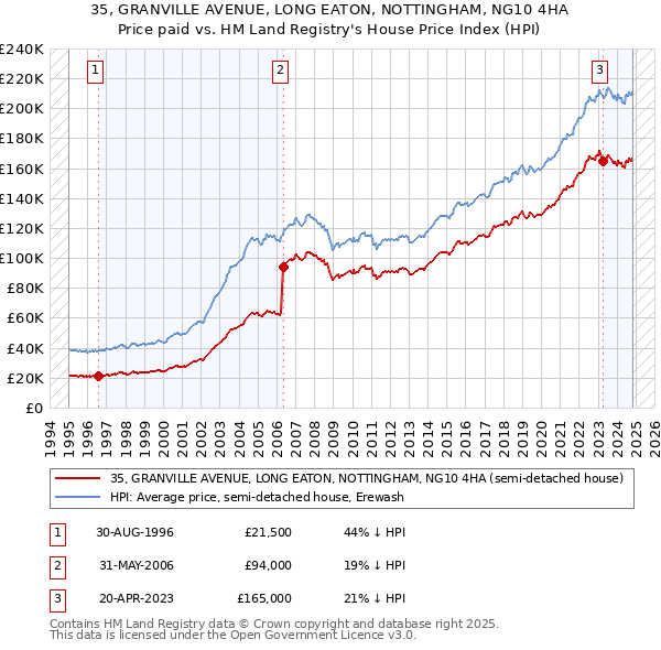 35, GRANVILLE AVENUE, LONG EATON, NOTTINGHAM, NG10 4HA: Price paid vs HM Land Registry's House Price Index