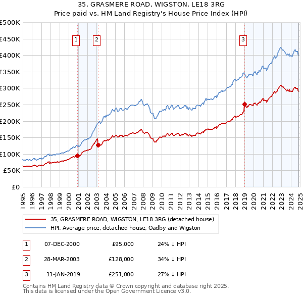 35, GRASMERE ROAD, WIGSTON, LE18 3RG: Price paid vs HM Land Registry's House Price Index