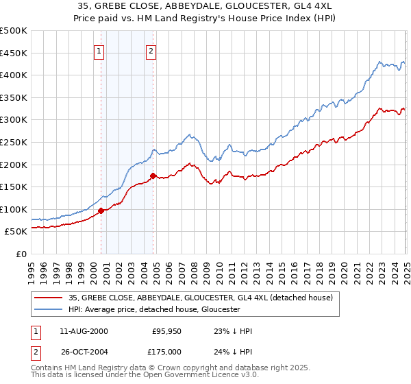 35, GREBE CLOSE, ABBEYDALE, GLOUCESTER, GL4 4XL: Price paid vs HM Land Registry's House Price Index