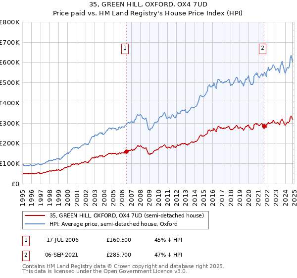 35, GREEN HILL, OXFORD, OX4 7UD: Price paid vs HM Land Registry's House Price Index