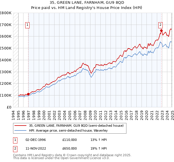 35, GREEN LANE, FARNHAM, GU9 8QD: Price paid vs HM Land Registry's House Price Index