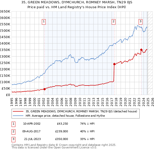 35, GREEN MEADOWS, DYMCHURCH, ROMNEY MARSH, TN29 0JS: Price paid vs HM Land Registry's House Price Index