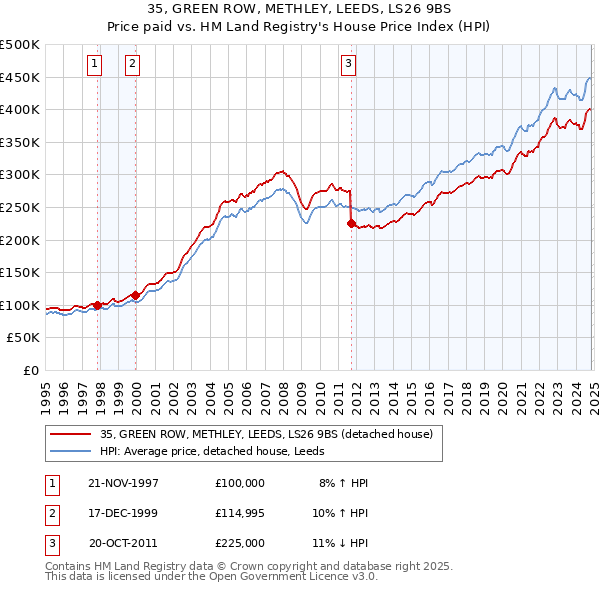 35, GREEN ROW, METHLEY, LEEDS, LS26 9BS: Price paid vs HM Land Registry's House Price Index