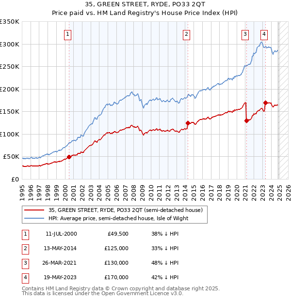 35, GREEN STREET, RYDE, PO33 2QT: Price paid vs HM Land Registry's House Price Index