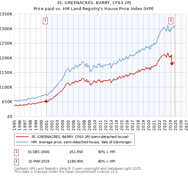 35, GREENACRES, BARRY, CF63 2PJ: Price paid vs HM Land Registry's House Price Index