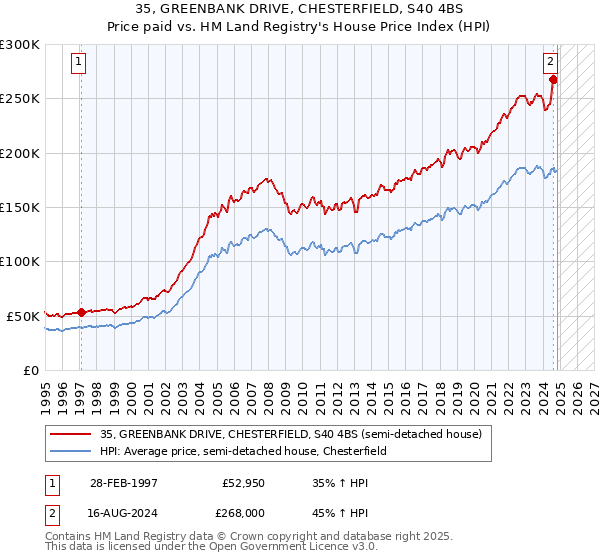 35, GREENBANK DRIVE, CHESTERFIELD, S40 4BS: Price paid vs HM Land Registry's House Price Index