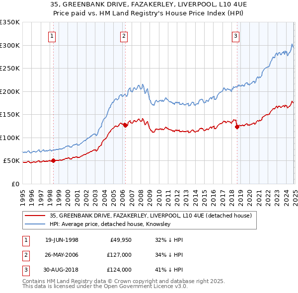 35, GREENBANK DRIVE, FAZAKERLEY, LIVERPOOL, L10 4UE: Price paid vs HM Land Registry's House Price Index