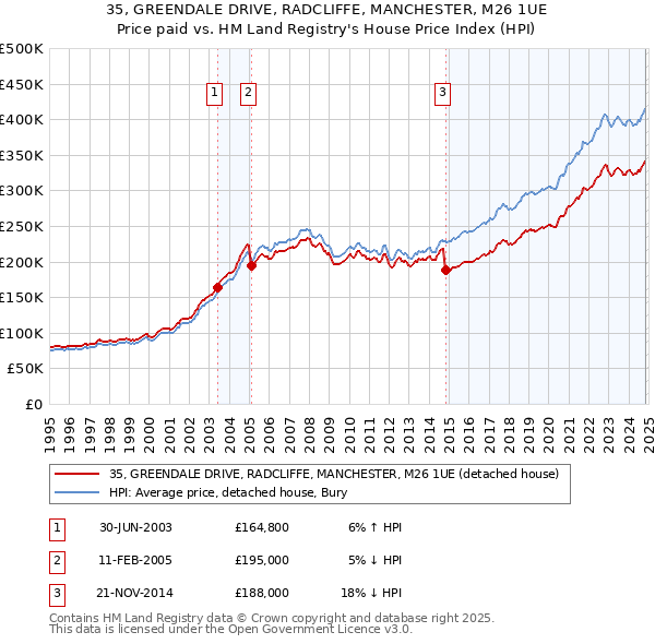 35, GREENDALE DRIVE, RADCLIFFE, MANCHESTER, M26 1UE: Price paid vs HM Land Registry's House Price Index