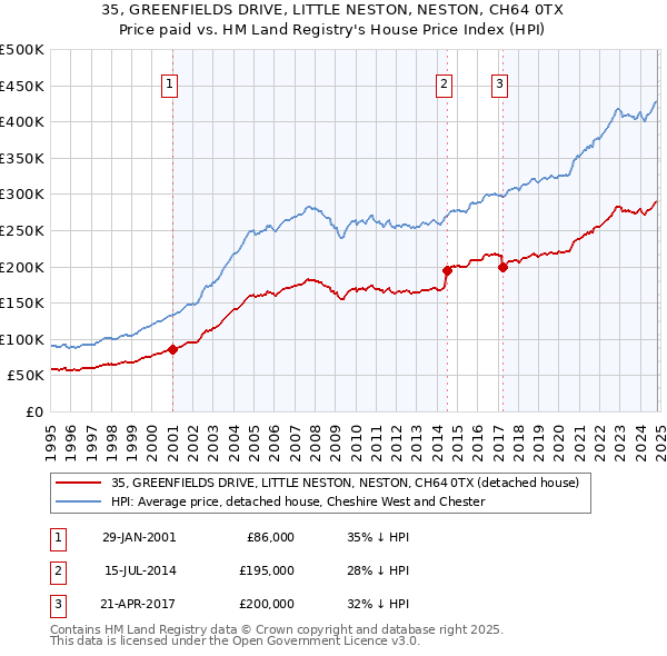 35, GREENFIELDS DRIVE, LITTLE NESTON, NESTON, CH64 0TX: Price paid vs HM Land Registry's House Price Index