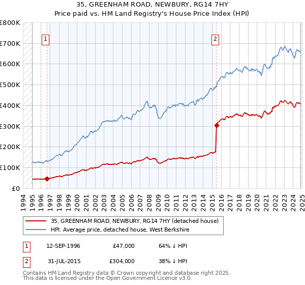 35, GREENHAM ROAD, NEWBURY, RG14 7HY: Price paid vs HM Land Registry's House Price Index