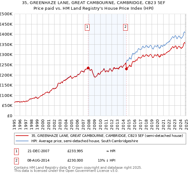 35, GREENHAZE LANE, GREAT CAMBOURNE, CAMBRIDGE, CB23 5EF: Price paid vs HM Land Registry's House Price Index