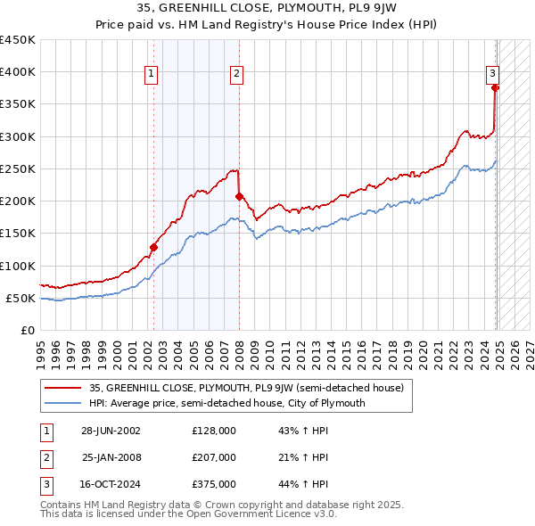 35, GREENHILL CLOSE, PLYMOUTH, PL9 9JW: Price paid vs HM Land Registry's House Price Index