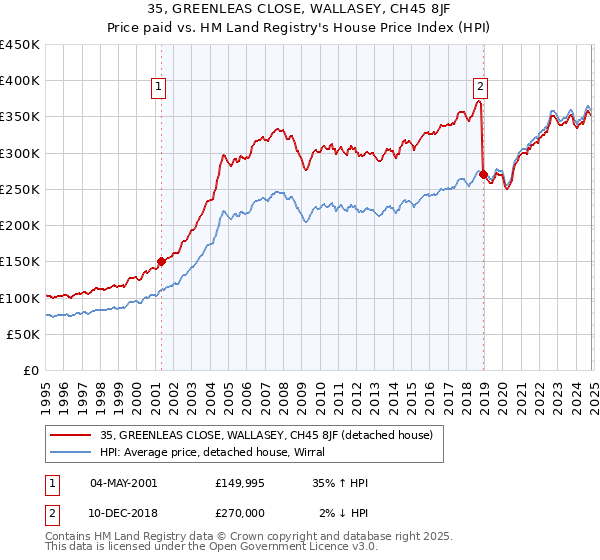 35, GREENLEAS CLOSE, WALLASEY, CH45 8JF: Price paid vs HM Land Registry's House Price Index