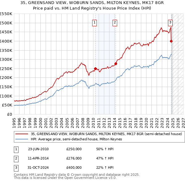 35, GREENSAND VIEW, WOBURN SANDS, MILTON KEYNES, MK17 8GR: Price paid vs HM Land Registry's House Price Index