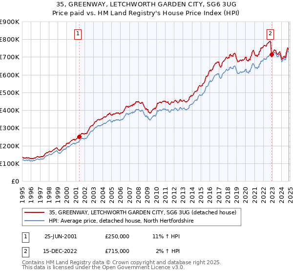 35, GREENWAY, LETCHWORTH GARDEN CITY, SG6 3UG: Price paid vs HM Land Registry's House Price Index