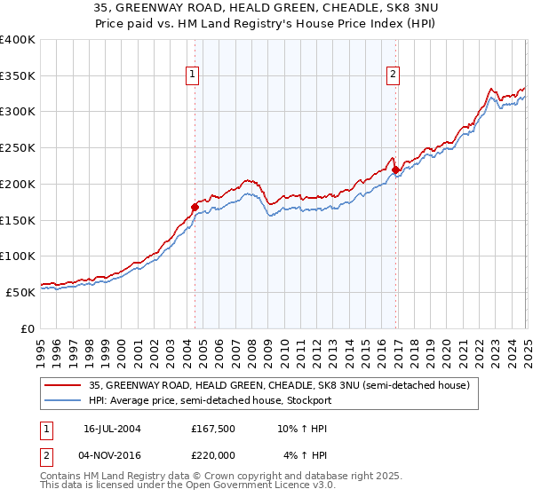 35, GREENWAY ROAD, HEALD GREEN, CHEADLE, SK8 3NU: Price paid vs HM Land Registry's House Price Index