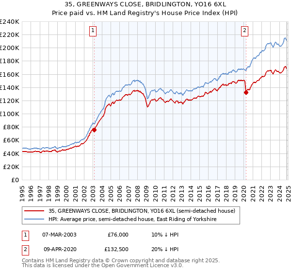 35, GREENWAYS CLOSE, BRIDLINGTON, YO16 6XL: Price paid vs HM Land Registry's House Price Index