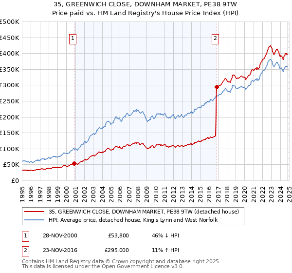 35, GREENWICH CLOSE, DOWNHAM MARKET, PE38 9TW: Price paid vs HM Land Registry's House Price Index