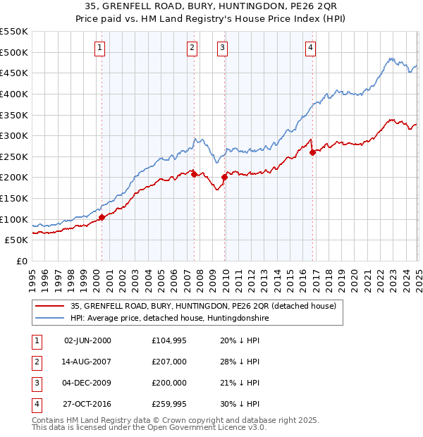 35, GRENFELL ROAD, BURY, HUNTINGDON, PE26 2QR: Price paid vs HM Land Registry's House Price Index