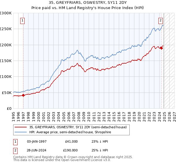 35, GREYFRIARS, OSWESTRY, SY11 2DY: Price paid vs HM Land Registry's House Price Index