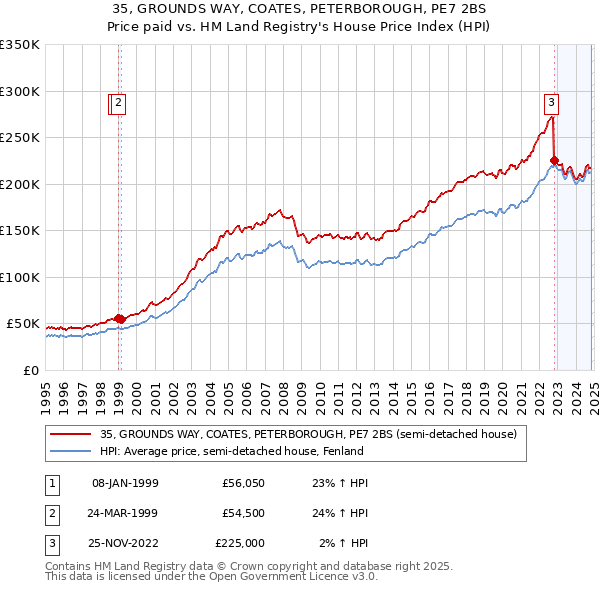 35, GROUNDS WAY, COATES, PETERBOROUGH, PE7 2BS: Price paid vs HM Land Registry's House Price Index