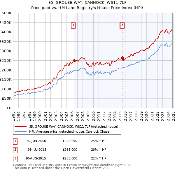 35, GROUSE WAY, CANNOCK, WS11 7LF: Price paid vs HM Land Registry's House Price Index