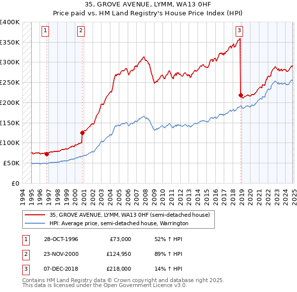 35, GROVE AVENUE, LYMM, WA13 0HF: Price paid vs HM Land Registry's House Price Index