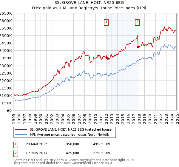 35, GROVE LANE, HOLT, NR25 6EG: Price paid vs HM Land Registry's House Price Index